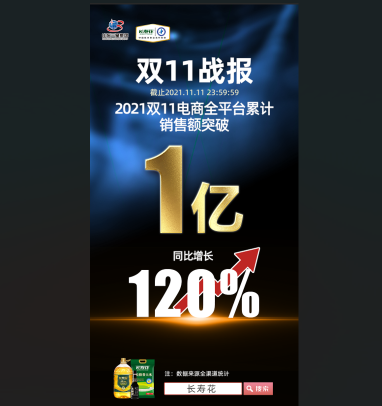 捷報(bào)！長壽花食品“雙11”線上銷售突破1億元，玉米油品牌店鋪銷售排名第一